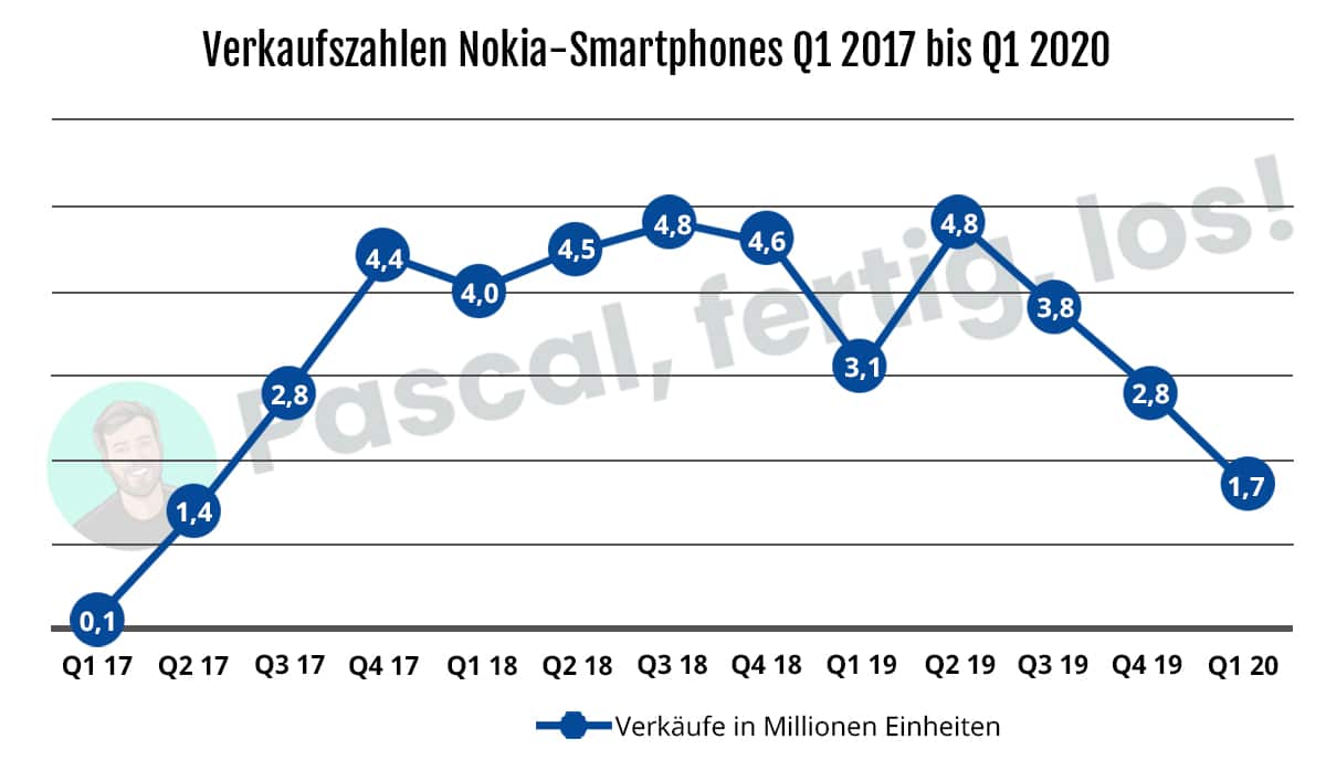 HMD Global Nokia Verkaufszahlen von 2017 bis 2020.