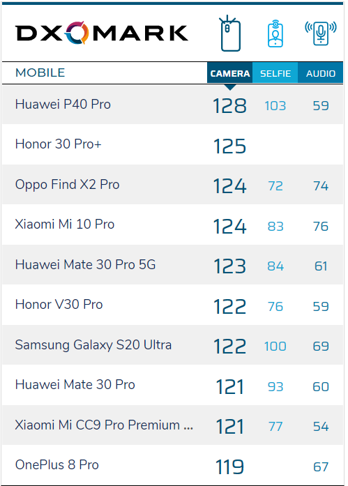 Handy-Bewertung des Oppo Find X2 Pro bei DxOMark.